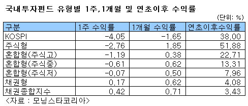 글로벌 증시하락…주식형 펀드 약세