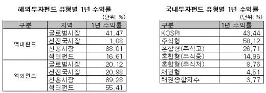 글로벌 증시하락…주식형 펀드 약세