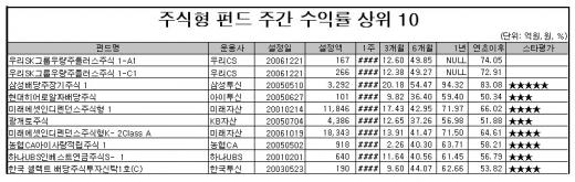 글로벌 증시하락…주식형 펀드 약세