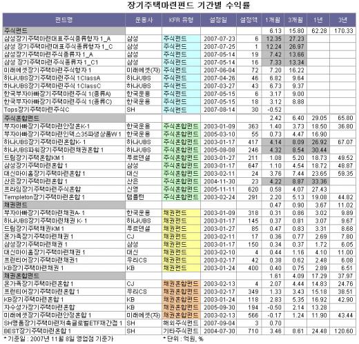 연말정산 대비…장기주택마련펀드가 답