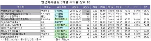 연말정산 대비…장기주택마련펀드가 답