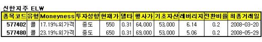 신한지주·신세계·한진해운 '콜ELW' 투자로