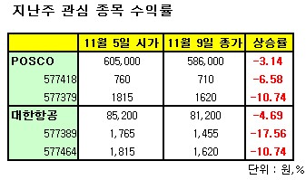 신한지주·신세계·한진해운 '콜ELW' 투자로