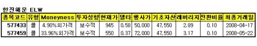 신한지주·신세계·한진해운 '콜ELW' 투자로