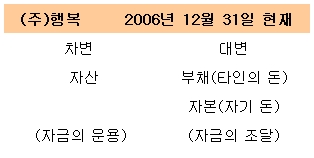 자금의 조달과 운용...대차대조표 읽기