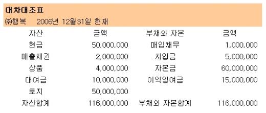 자금의 조달과 운용...대차대조표 읽기