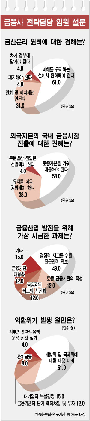 "금융규제 과감한 철폐" 입모아