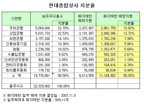 현대상사 채권단, 지분38%매각제한 '해제'