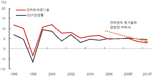 ↑전력판매 증가율과 GDP(국내총생산) 성장율 추이 (자료 : 한전, 대우증권)