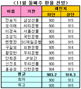 원/달러 900원 지지할 듯…엔캐리청산 관건