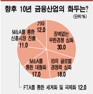 '금융 한국' 화두, "장벽없는 무한경쟁"