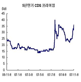 (↑자료, 국제금융센터) 