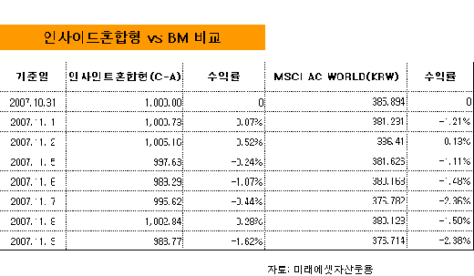 인사이트, 조정장서 실력 발휘할까