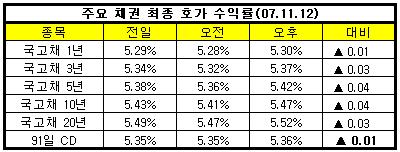 외인 선물 매도+CD금리 ↑..채권 금리 상승