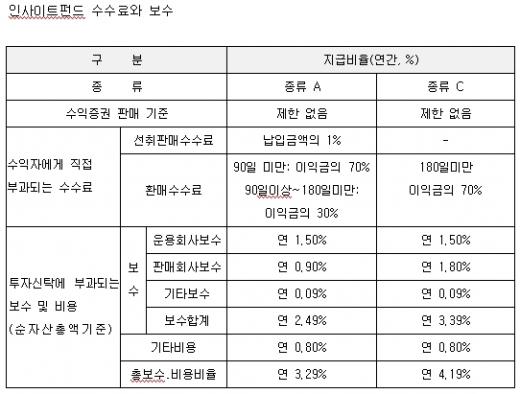 인사이트 1천만원 맡기면 수수료는 얼마?