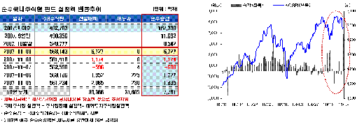 국내주식형, 9일 올들어 최대자금 유입