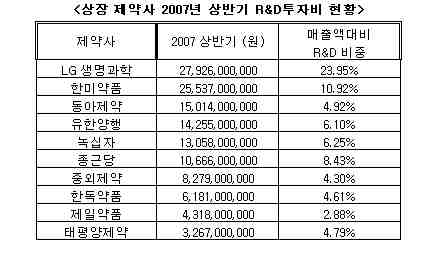 R&D 투자 1위는 LG생과-크리스탈