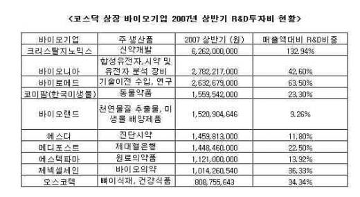 R&D 투자 1위는 LG생과-크리스탈