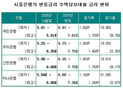 주택담보대출 이자부담, 2년새 30%↑