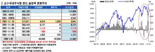 국내 주식형펀드 이틀새 1조 유입