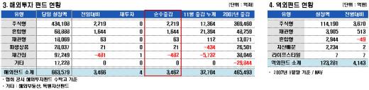 국내 주식형펀드 이틀새 1조 유입