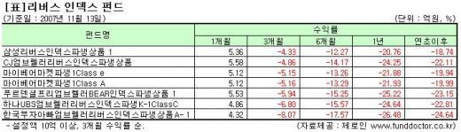 하락장엔 리버스? "신중하게 판단해야"