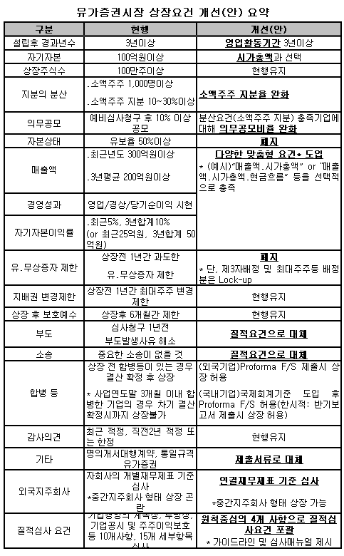 [표]상장제도 개선안 요약