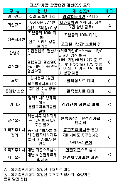 [표]상장제도 개선안 요약