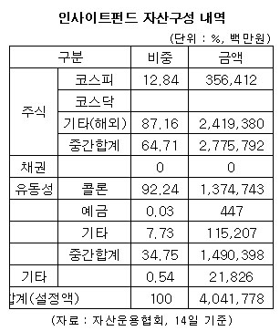 인사이트펀드 4조돌파..수익률 -4.82%