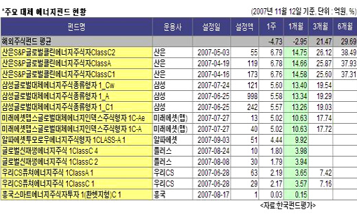 유가 뛰니 대체에너지펀드도 덩달아 상승