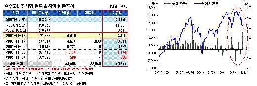 인사이트 열풍 '주춤', 국내주식형 '인기'