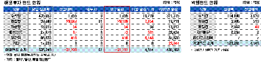 인사이트 열풍 '주춤', 국내주식형 '인기'