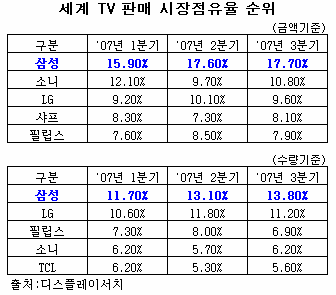 삼성電, 7분기 연속 세계 TV 판매 1위