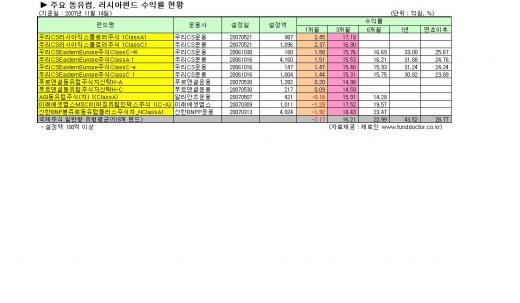 러시아ㆍ동유럽펀드 "대안펀드로 주목 필요"