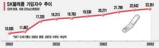 통신시장 완전정복..위기대처?대략난감