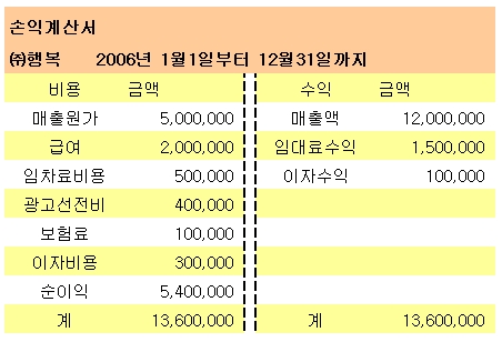 손익계산서에 담긴 경영정보