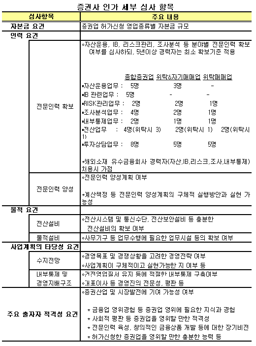 [표]증권사 설립 세부심사 기준