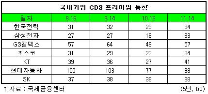 서브프라임 여파, 市銀 신용위험 다시 '급등'