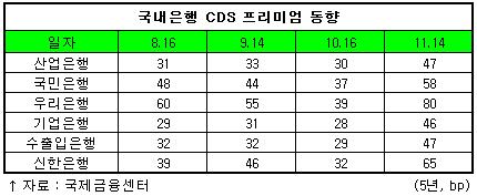 서브프라임 여파, 市銀 신용위험 다시 '급등'