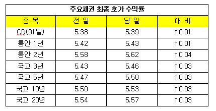 은행 고금리 조달 이어져...채권금리 상승