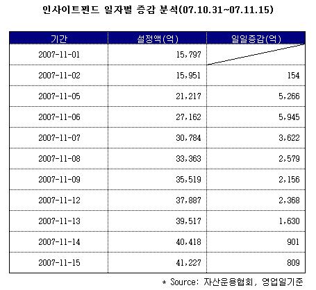 '인사이트펀드' 인기 한풀 꺾였나