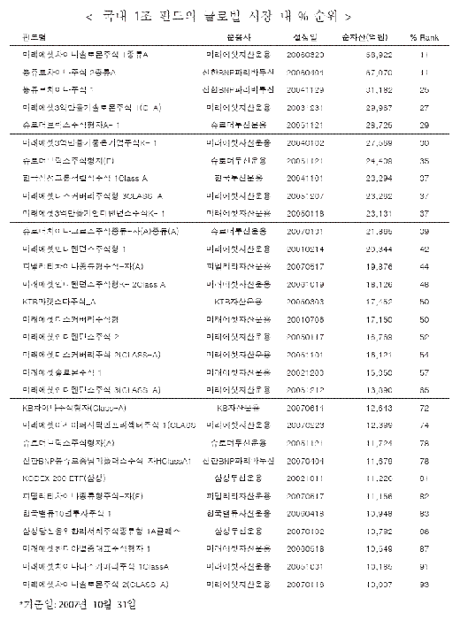 국내 대형펀드, 세계에서 몇 위?