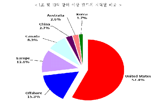 국내 대형펀드, 세계에서 몇 위?