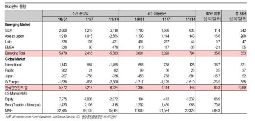 증시급락으로 세계 펀드자금도 유출 가속화