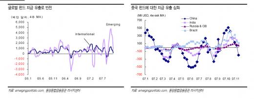 증시급락으로 세계 펀드자금도 유출 가속화