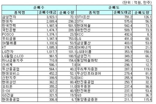 [표]주간 코스피 기관 순매매 상위종목