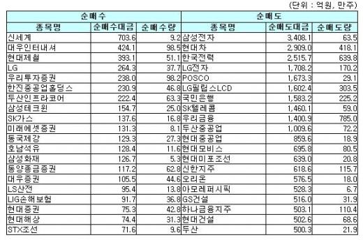 [표]주간 코스피 외국인 순매매 상위종목