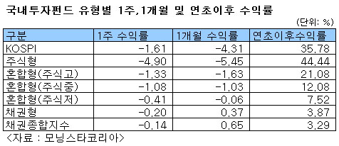 국내주식펀드, 변동장서 맥 못췄다