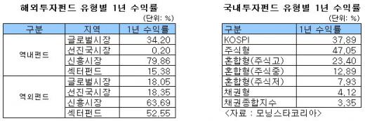 국내주식펀드, 변동장서 맥 못췄다