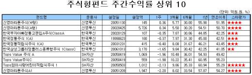 국내주식펀드, 변동장서 맥 못췄다